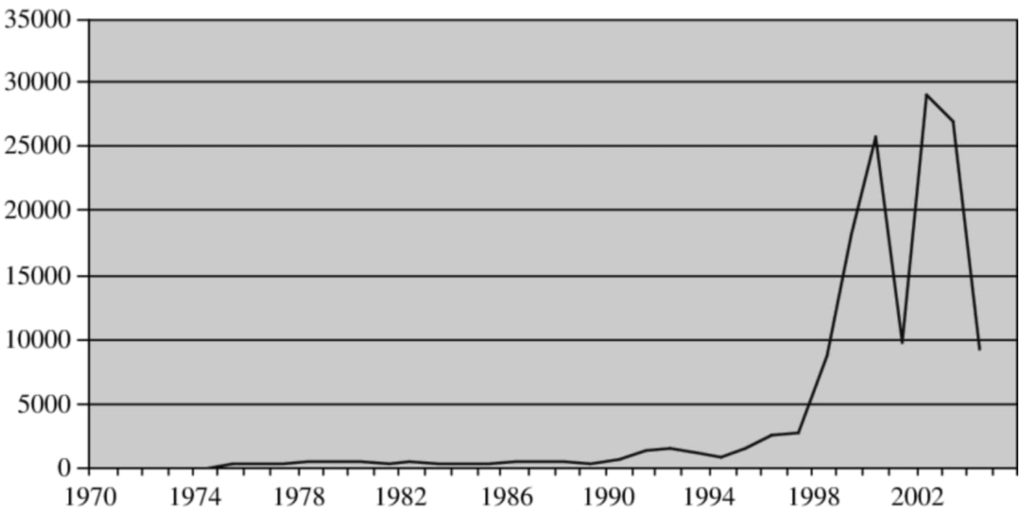 IDE en Irlande entre 1970 et 2006, en Millions de dollars