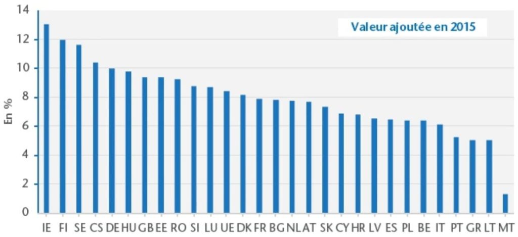 En 2015 (déjà), l'Irlande est en tête des payes d'Europe dans la contribution du secteur numérique à la valeur ajoutée marchande