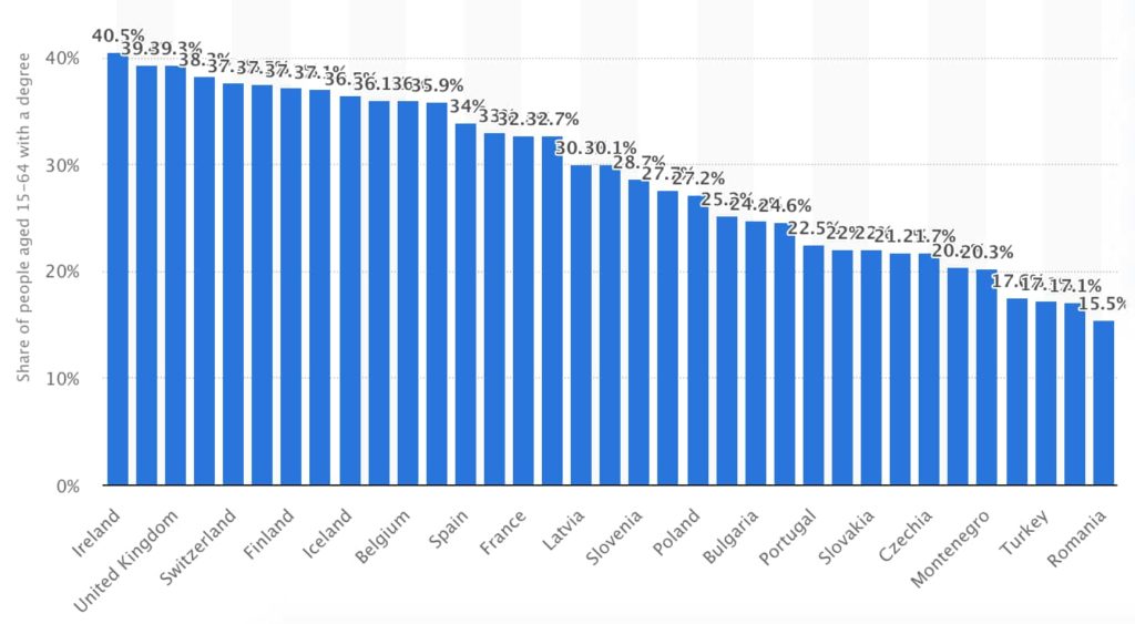 L'Irlande est au top niveau éducation de sa population !