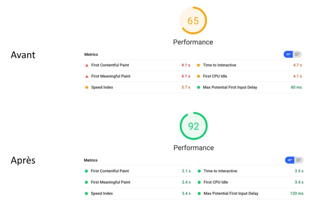 Les résultats de Lighthouse avant et après optimisation de WordPress avec Autoptimize.