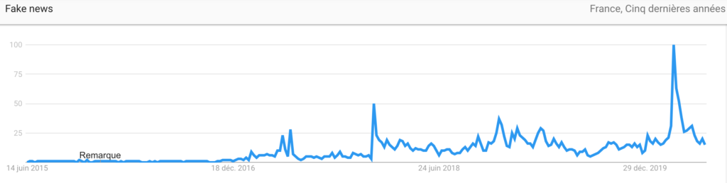 Evolution de la popularité du terme "fake news" en France entre 2015 et 2020, selon l'outil Google Trends 