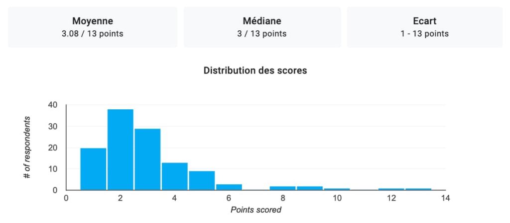 Résultats franchement pas bons : moyenne à 3.08 sur 13. presque personne n'atteint 7 ou plus sur 13