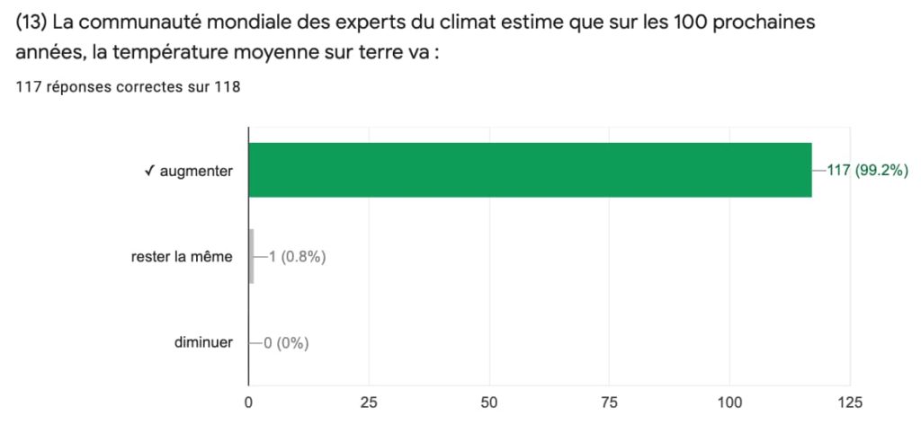 117 bonnes réponse sur 118 : il y a de la lumière au bout du tunnel !  Factfulness