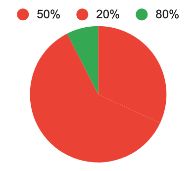 7.6% seulement savent que 80% des enfants d'un an dans le monde sont vaccinés contre au moins une maladie.