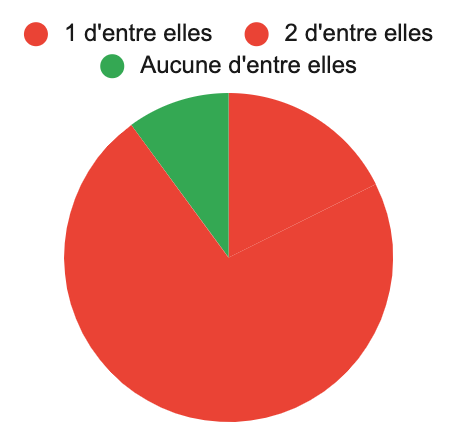 10.1% seulement savent que les tigres, les pandas, et les rhinocéros noirs ne se portent pas moins bien qu'en 1996.