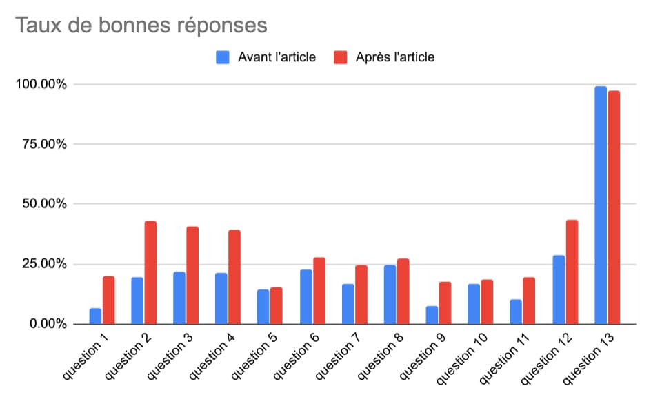 Taux de bonnes réponses aux questions avant et après publication de l'article