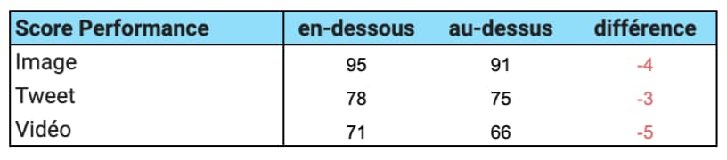 Score de Performance Lighthouse en fonction du positionnement de l'élément en-dessous ou au-dessus de la lige de flottaison.