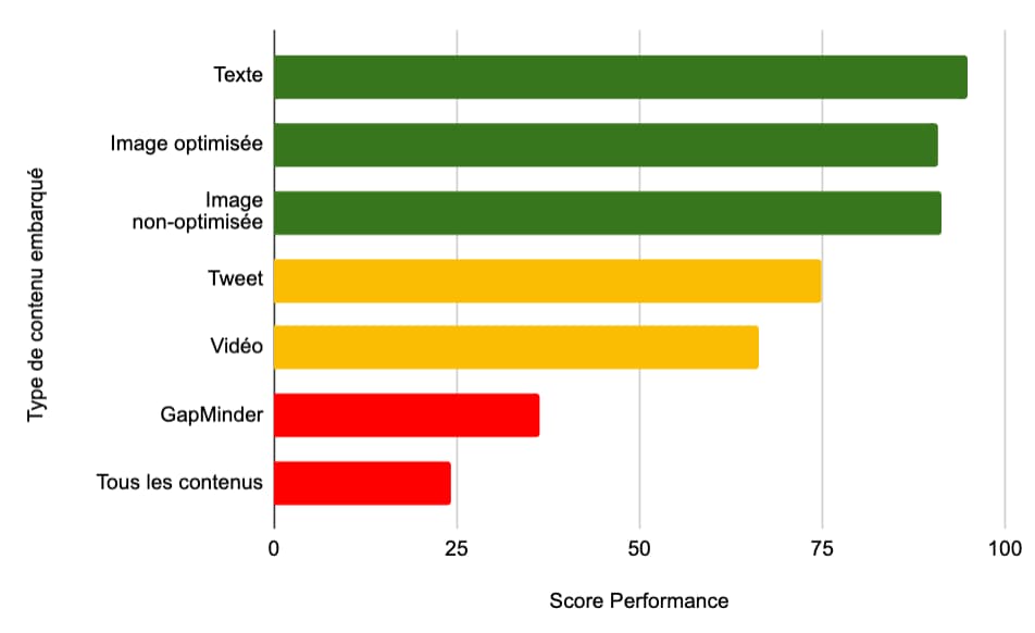 Score de performance Lighthouse en fonction du type de contenu embarqué dans la page.