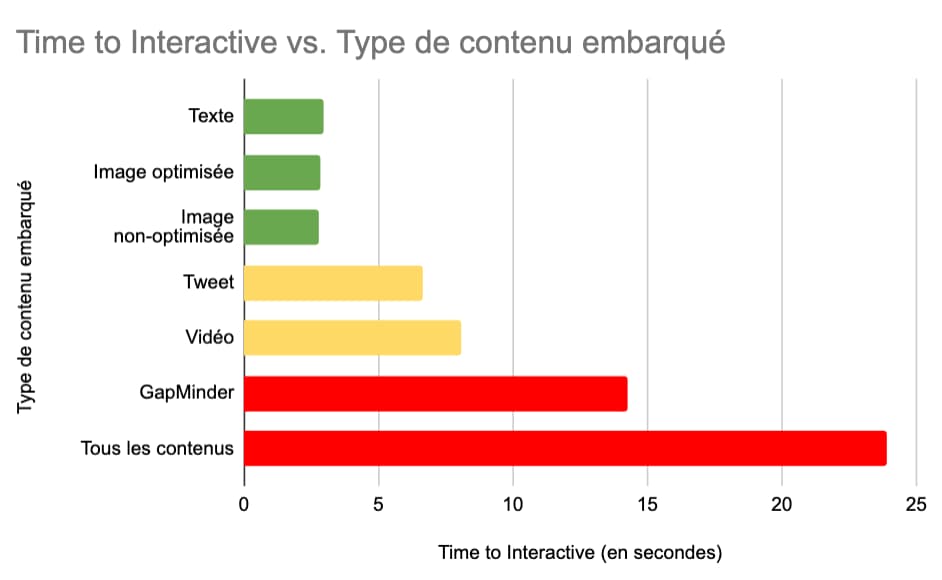 La metric "Time to Interactive" en fonction du type de contenu embarqué sur la page.