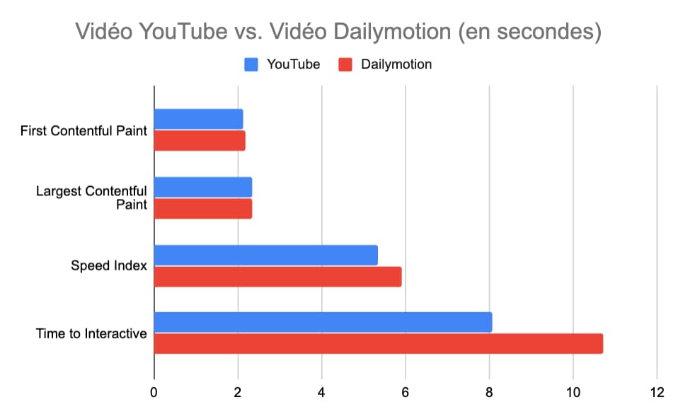 Mesures dans Lighthouse pour YouTube et Dailymotion