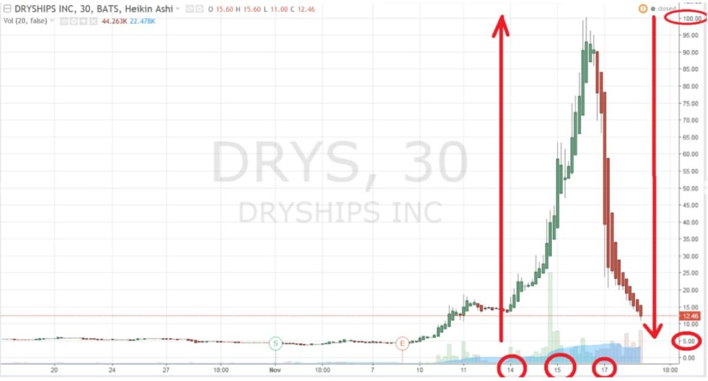 Voilà à quoi peut ressembler un short squeeze. Notez bien la baisse énorme en quelques jours.