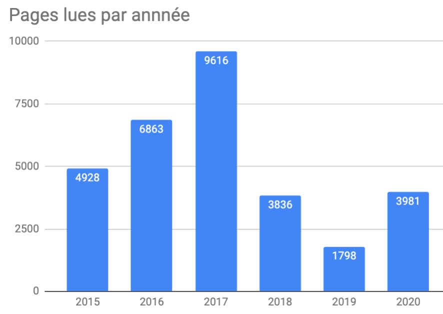 Graphique montrant le nombre de pages lues par année depuis 2015