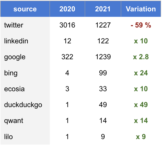 Tous les indicateurs sont en progression, excepté le trafic Twitter.