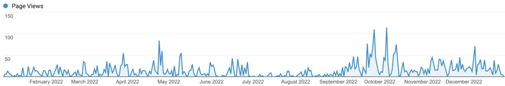 Graph de nombres de pages vues sur humeurweb en 2022.